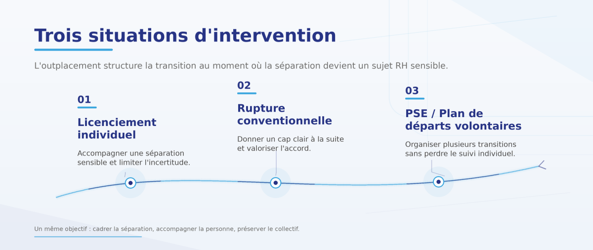 Situations &eacute;ligibles &agrave; l'outplacement : licenciement, rupture conventionnelle, PSE, plan de d&eacute;parts volontaires