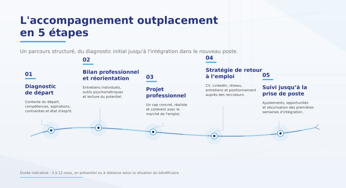 Les 5 &eacute;tapes de l'outplacement individuel Adeis RH : diagnostic, bilan, projet, strat&eacute;gie, prise de poste