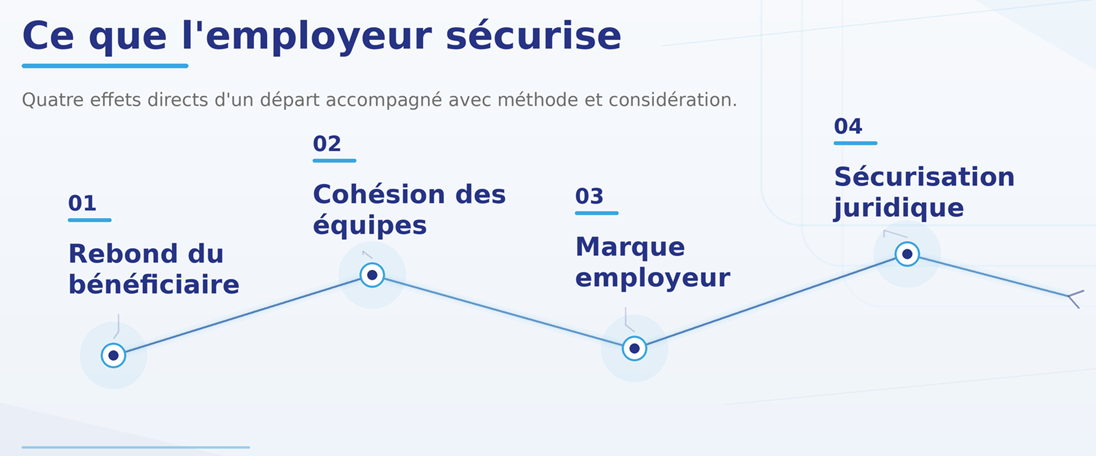 B&eacute;n&eacute;fices de l'outplacement pour l'employeur : protection juridique, marque employeur, coh&eacute;sion d'&eacute;quipe