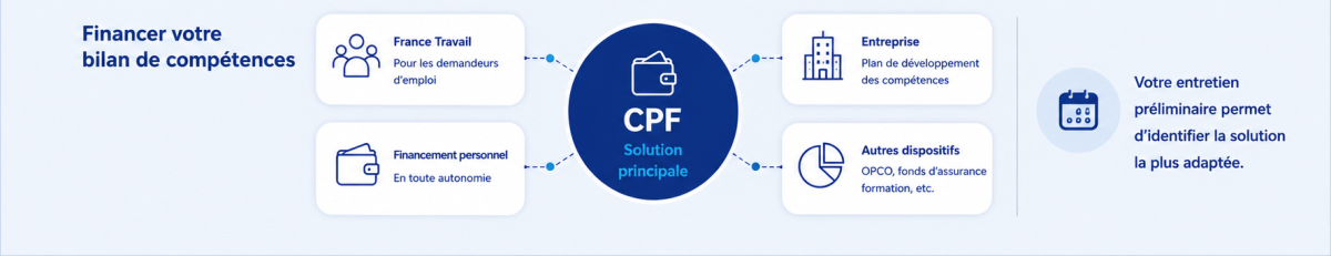 Financer son Bilan Financer son Bilan